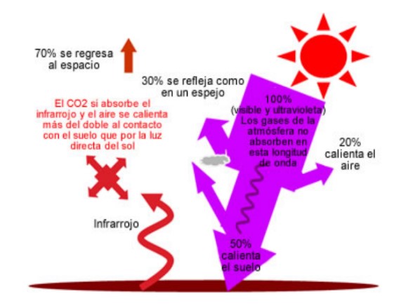 Imagen As Funciona El Efecto Invernadero La Luz Que Incide En La